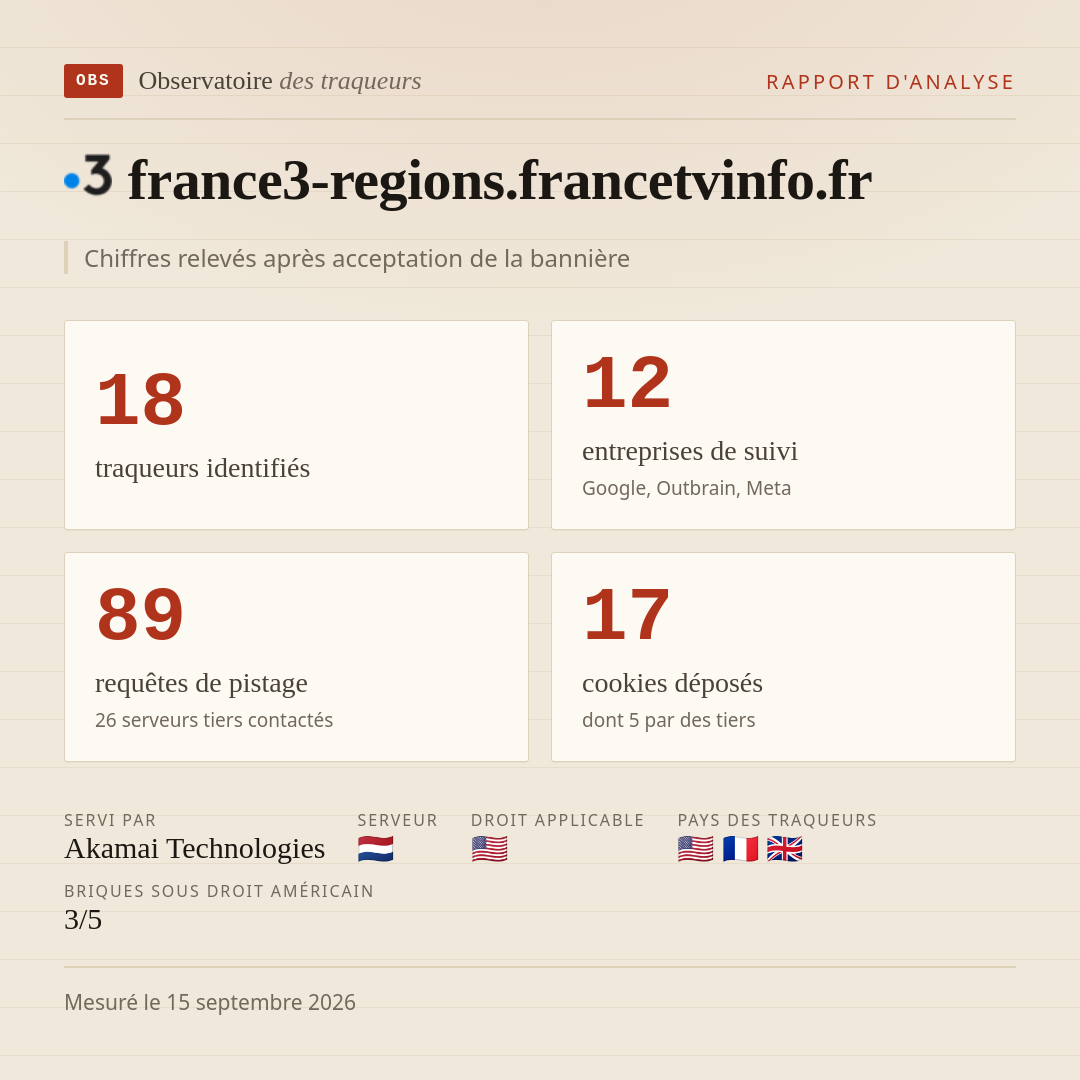 france3-regions.francetvinfo.fr : 18 traqueurs identifiés, 12 entreprises de suivi, 89 requêtes de pistage. Chiffres relevés après acceptation de la bannière.