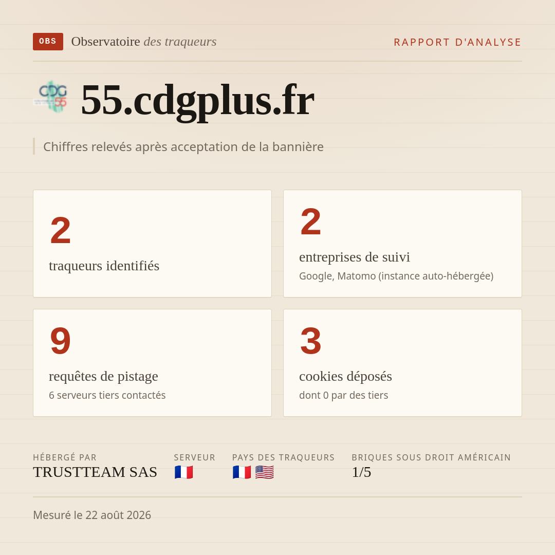 55.cdgplus.fr : 2 traqueurs identifiés, 2 entreprises de suivi, 9 requêtes de pistage. Chiffres relevés après acceptation de la bannière.