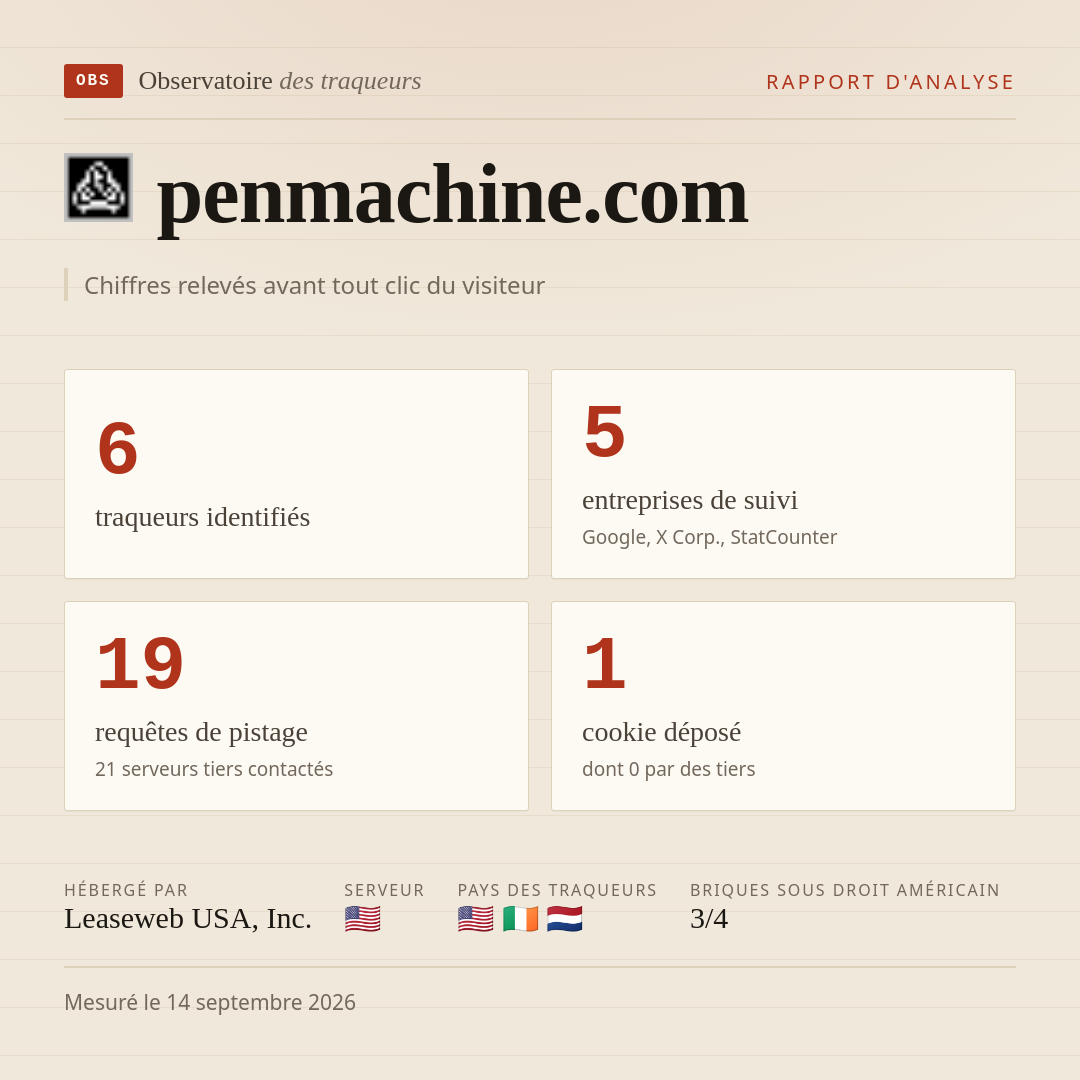 penmachine.com : 6 traqueurs identifiés, 5 entreprises de suivi, 19 requêtes de pistage. Chiffres relevés avant tout clic du visiteur.