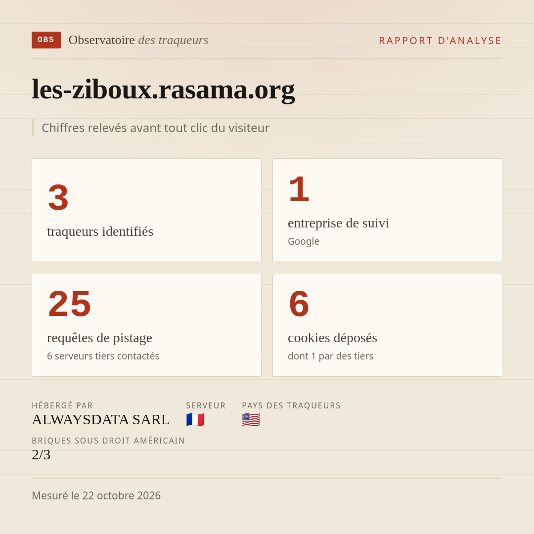les-ziboux.rasama.org : 3 traqueurs identifiés, 1 entreprise de suivi, 25 requêtes de pistage. Chiffres relevés avant tout clic du visiteur.