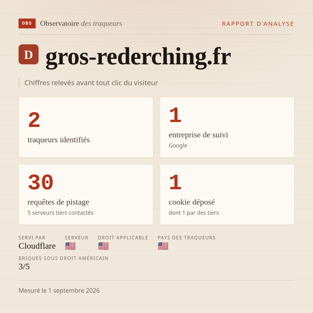 gros-rederching.fr : 2 traqueurs identifiés, 1 entreprise de suivi, 30 requêtes de pistage. Chiffres relevés avant tout clic du visiteur.
