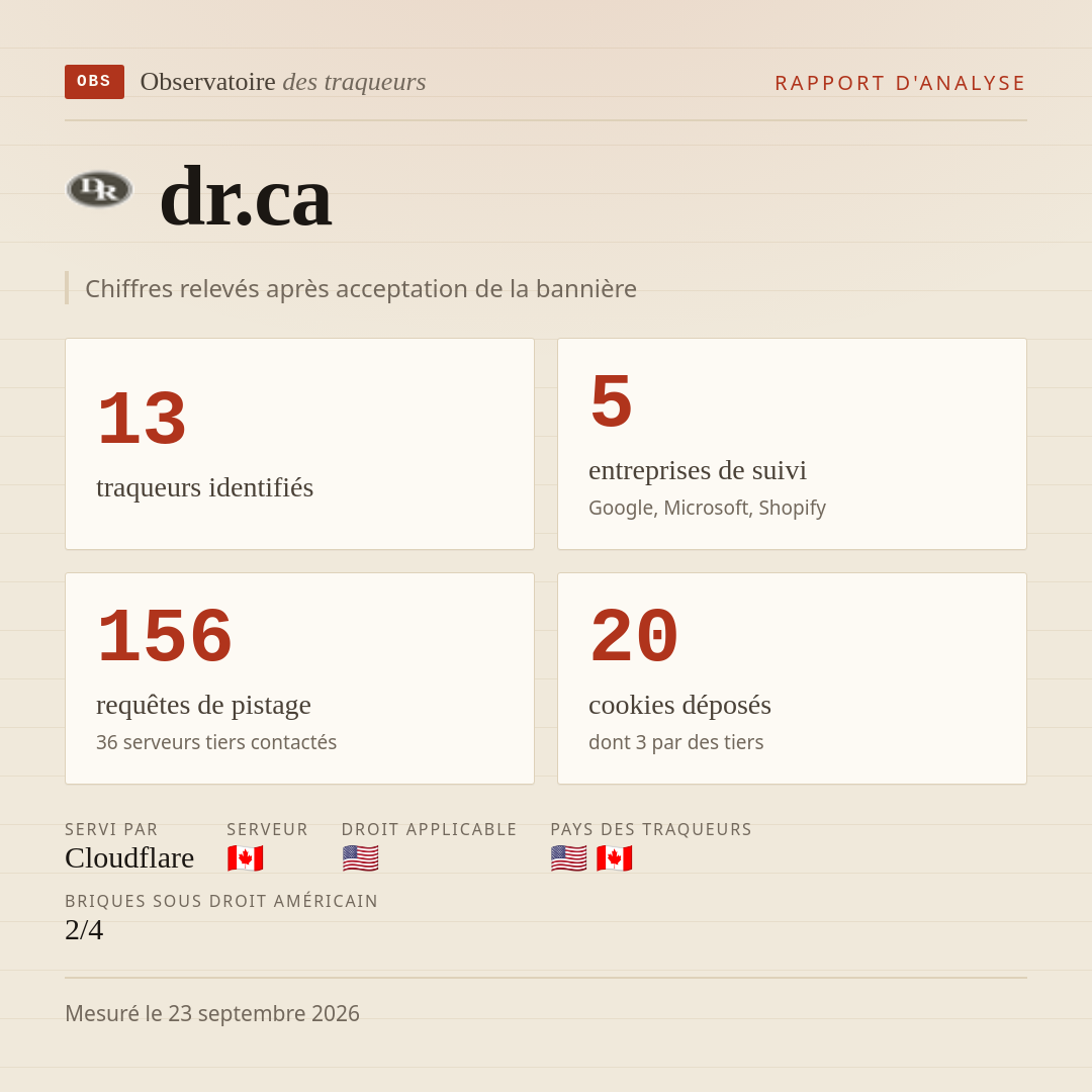 dr.ca : 13 traqueurs identifiés, 5 entreprises de suivi, 156 requêtes de pistage. Chiffres relevés après acceptation de la bannière.