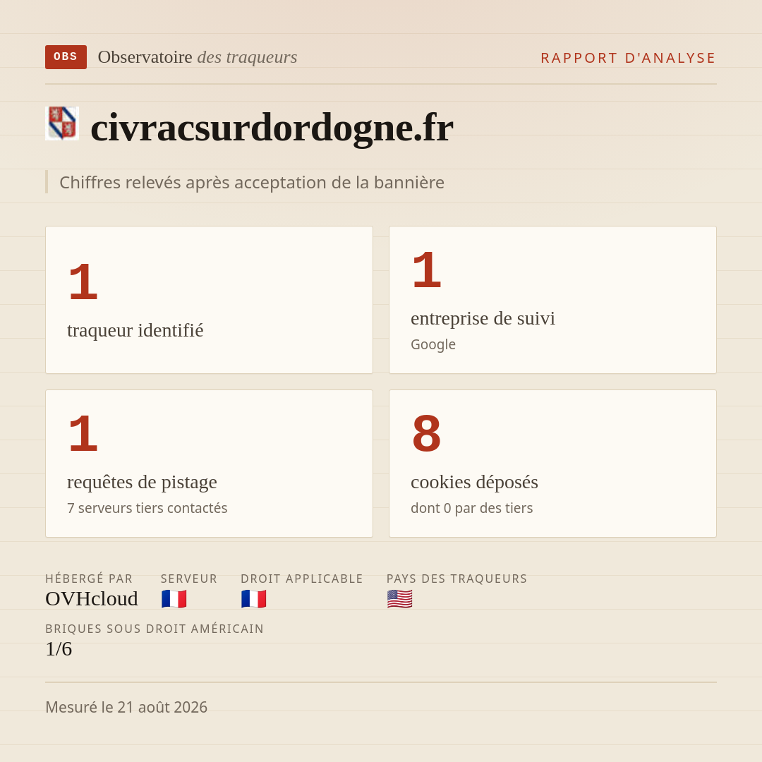 civracsurdordogne.fr : 1 traqueur identifié, 1 entreprise de suivi, 1 requêtes de pistage. Chiffres relevés après acceptation de la bannière.