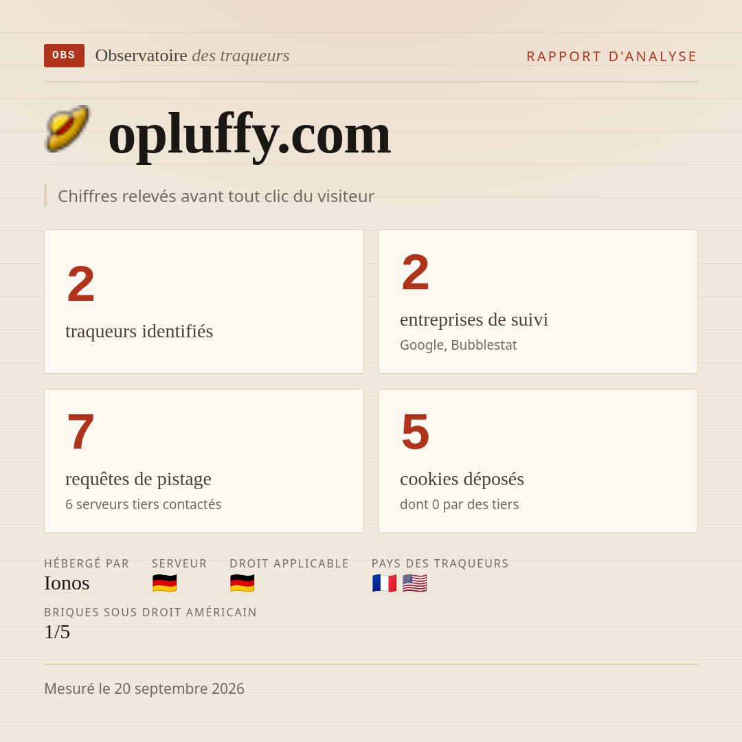 opluffy.com : 2 traqueurs identifiés, 2 entreprises de suivi, 7 requêtes de pistage. Chiffres relevés avant tout clic du visiteur.
