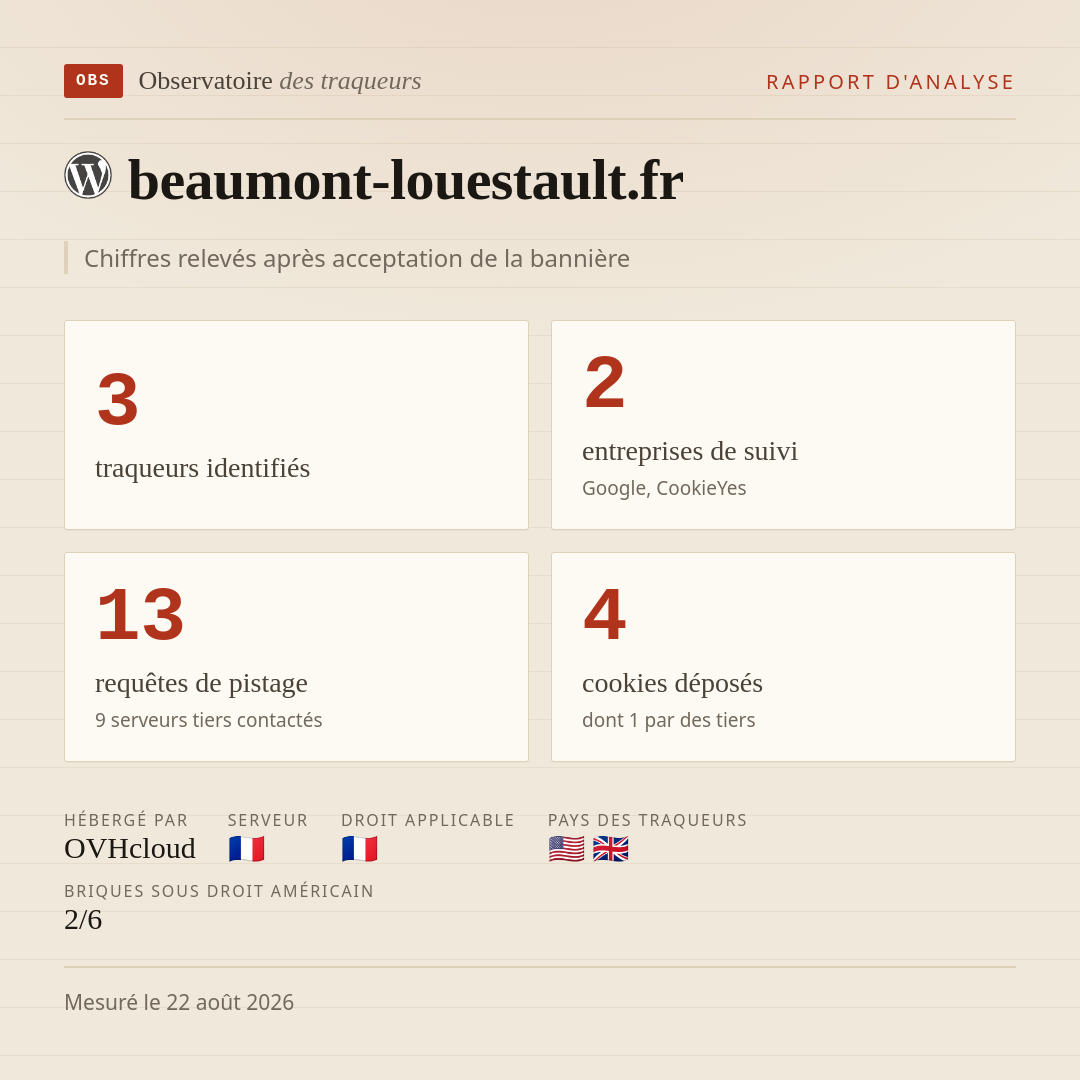beaumont-louestault.fr : 3 traqueurs identifiés, 2 entreprises de suivi, 13 requêtes de pistage. Chiffres relevés après acceptation de la bannière.