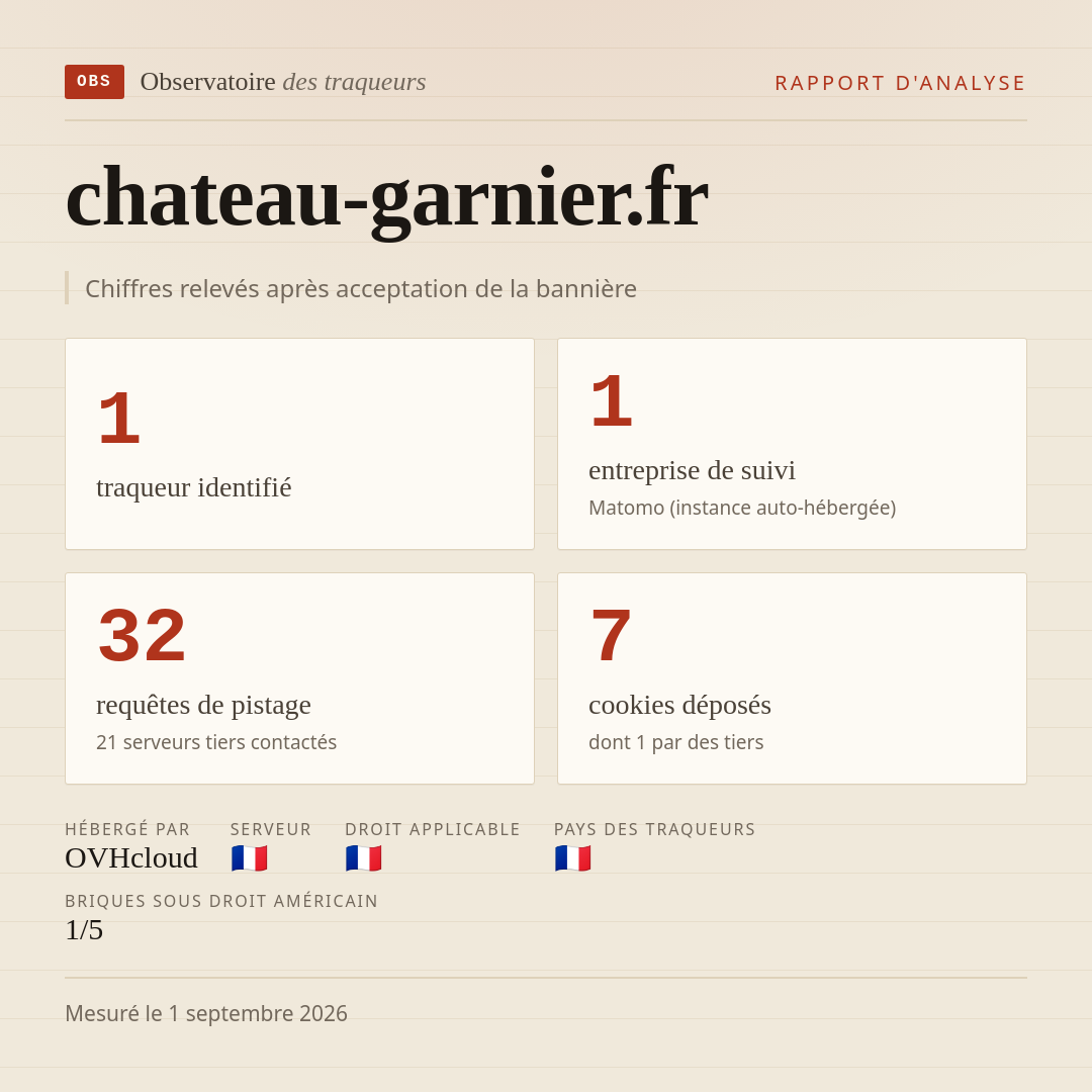chateau-garnier.fr : 1 traqueur identifié, 1 entreprise de suivi, 32 requêtes de pistage. Chiffres relevés après acceptation de la bannière.
