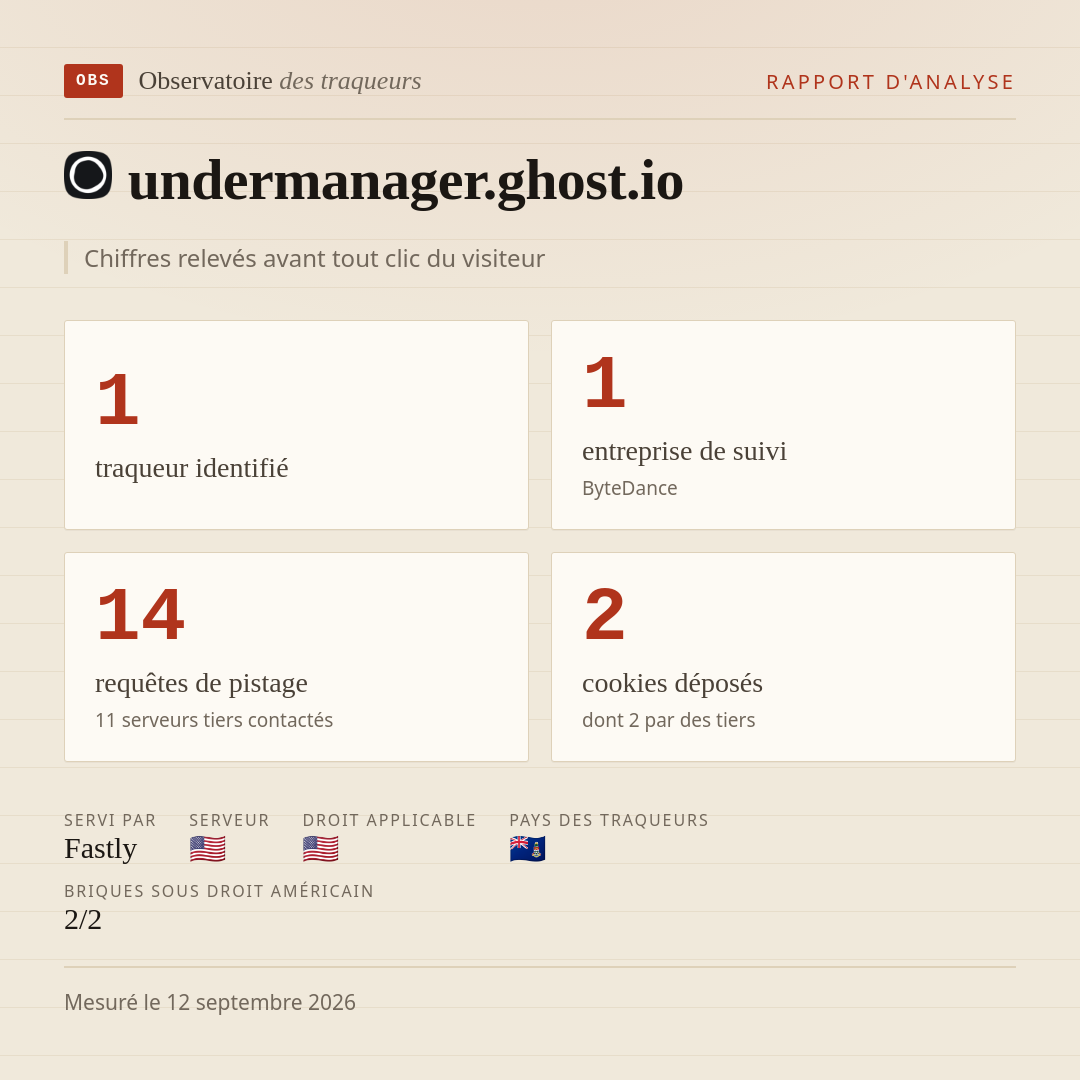 undermanager.ghost.io : 1 traqueur identifié, 1 entreprise de suivi, 14 requêtes de pistage. Chiffres relevés avant tout clic du visiteur.
