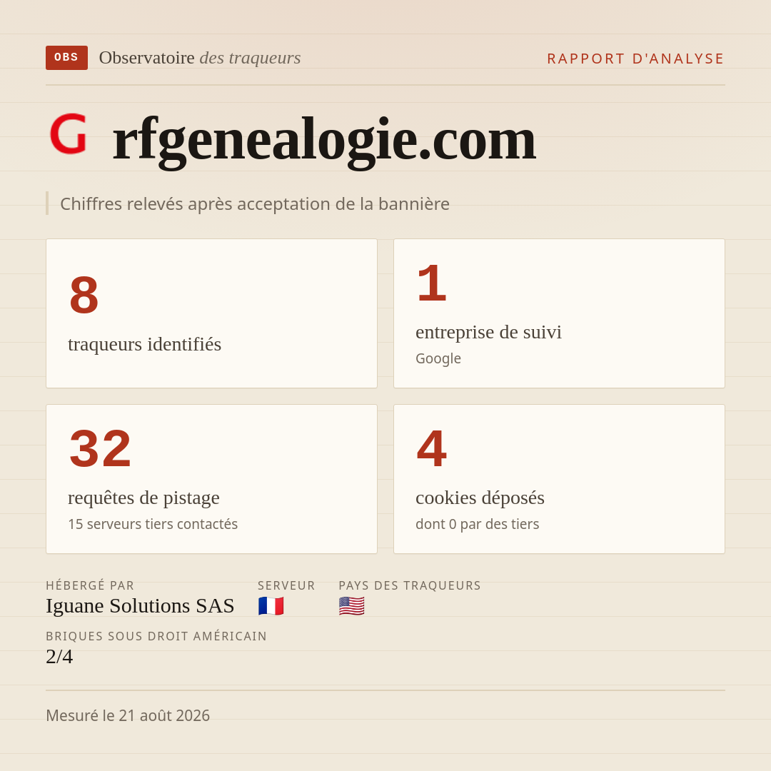 rfgenealogie.com : 8 traqueurs identifiés, 1 entreprise de suivi, 32 requêtes de pistage. Chiffres relevés après acceptation de la bannière.