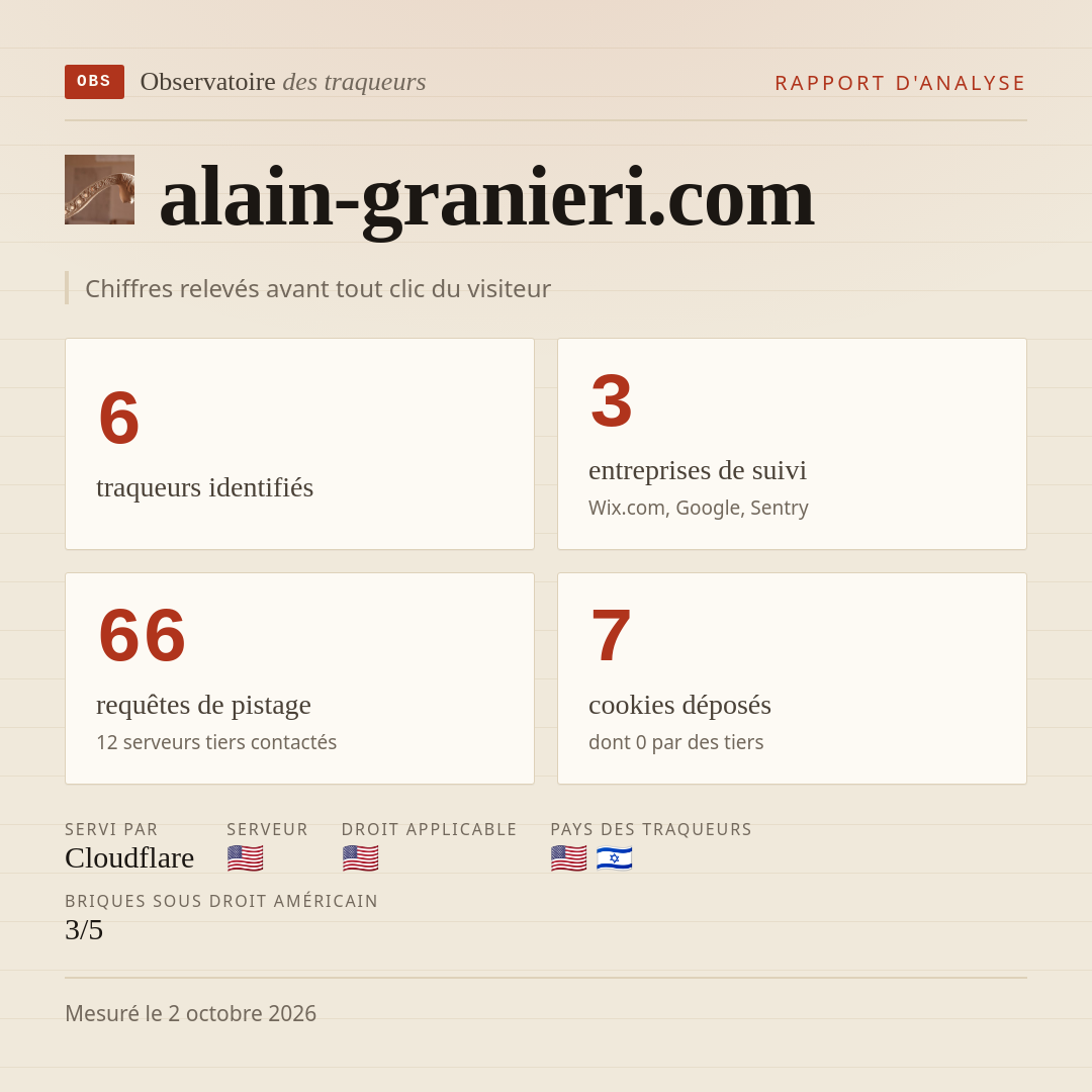 alain-granieri.com : 6 traqueurs identifiés, 3 entreprises de suivi, 66 requêtes de pistage. Chiffres relevés avant tout clic du visiteur.