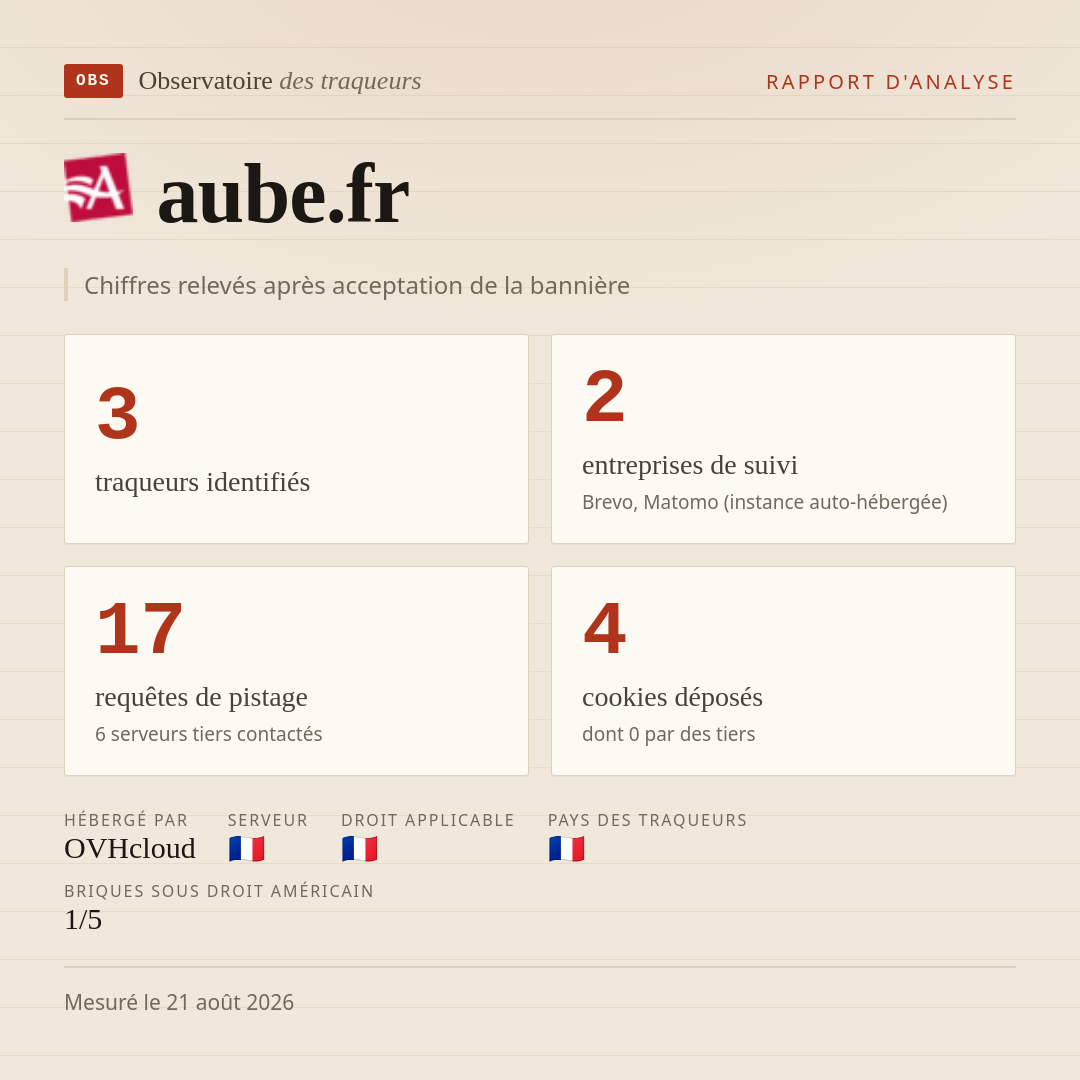 aube.fr : 3 traqueurs identifiés, 2 entreprises de suivi, 17 requêtes de pistage. Chiffres relevés après acceptation de la bannière.
