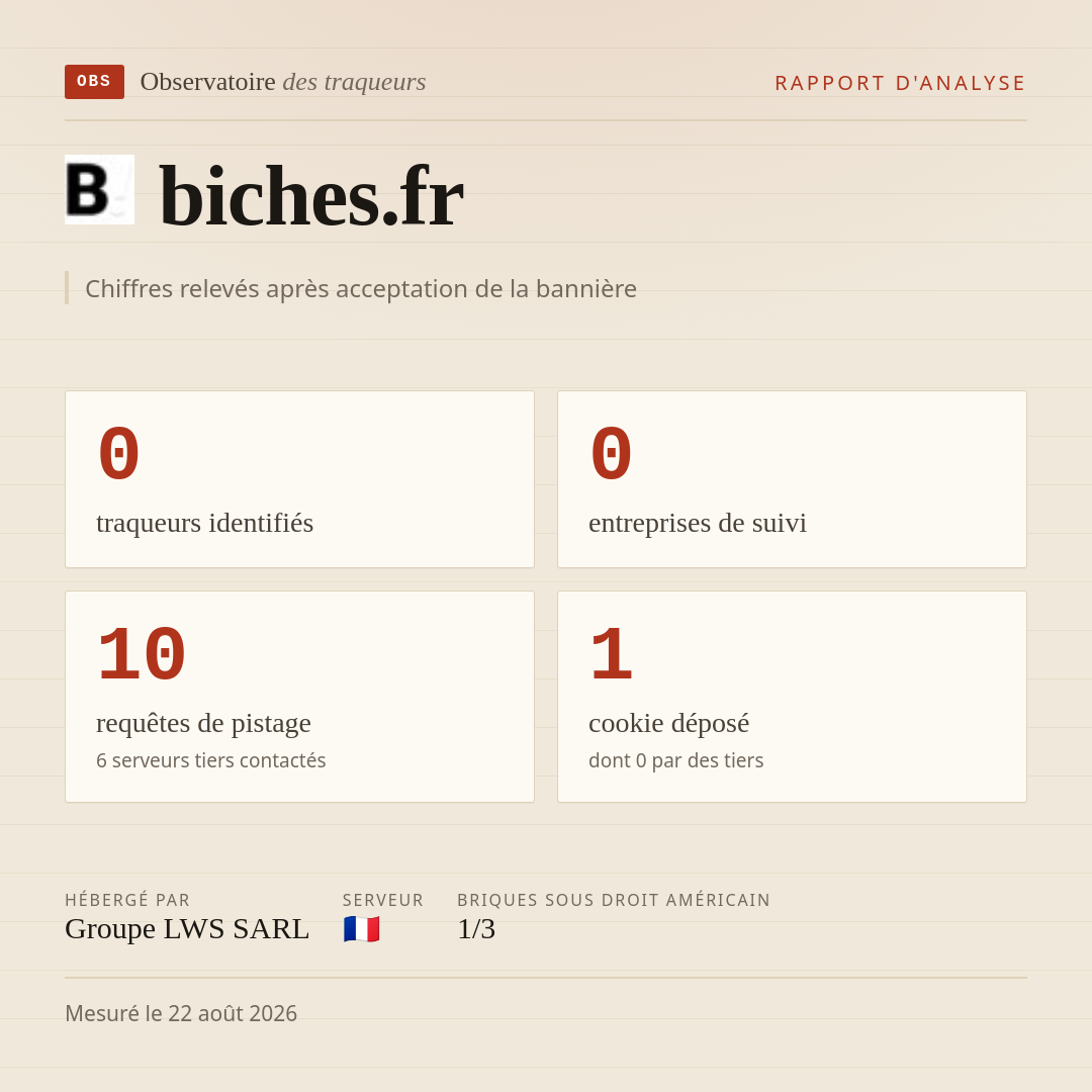 biches.fr : 0 traqueurs identifiés, 0 entreprises de suivi, 10 requêtes de pistage. Chiffres relevés après acceptation de la bannière.