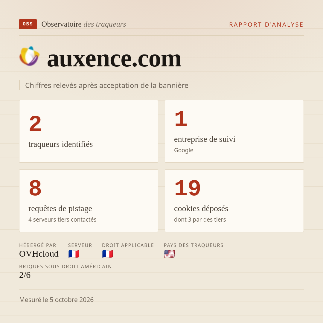 auxence.com : 2 traqueurs identifiés, 1 entreprise de suivi, 8 requêtes de pistage. Chiffres relevés après acceptation de la bannière.