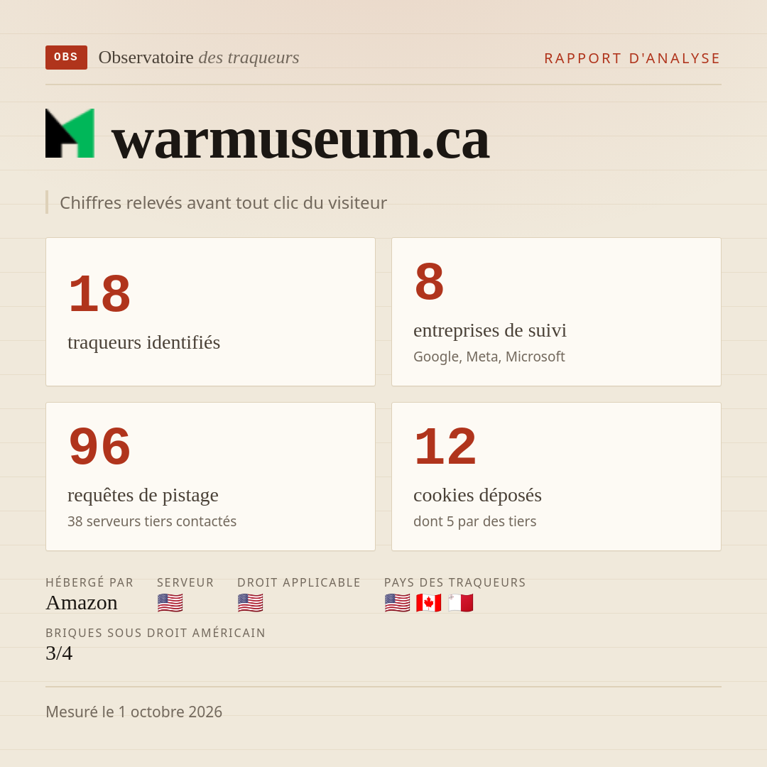 warmuseum.ca : 18 traqueurs identifiés, 8 entreprises de suivi, 96 requêtes de pistage. Chiffres relevés avant tout clic du visiteur.