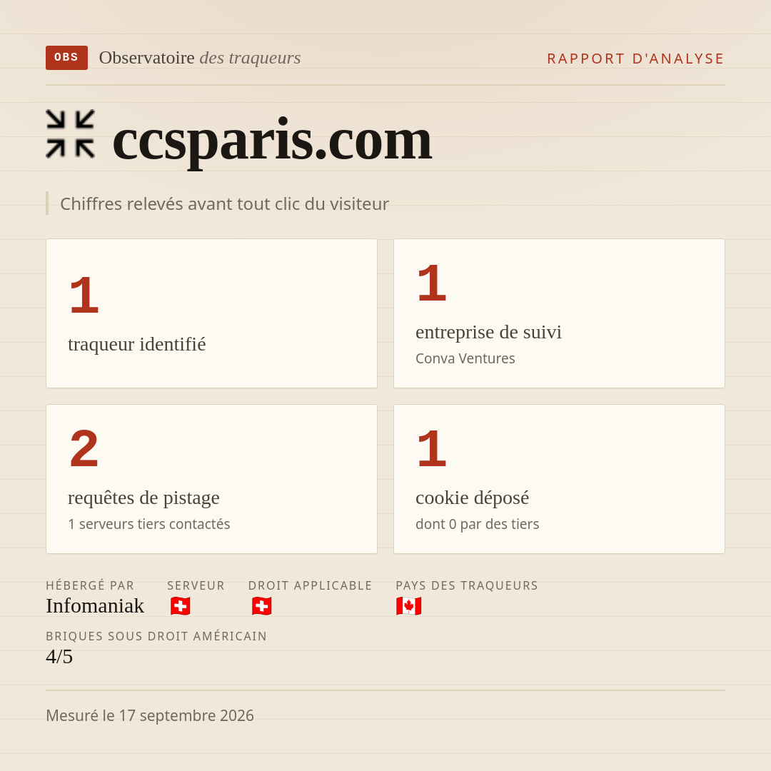 ccsparis.com : 1 traqueur identifié, 1 entreprise de suivi, 2 requêtes de pistage. Chiffres relevés avant tout clic du visiteur.