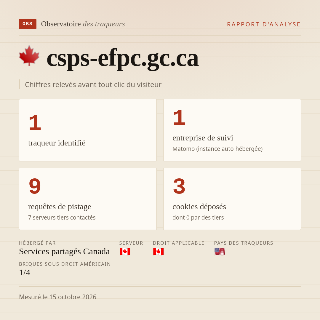 csps-efpc.gc.ca : 1 traqueur identifié, 1 entreprise de suivi, 9 requêtes de pistage. Chiffres relevés avant tout clic du visiteur.