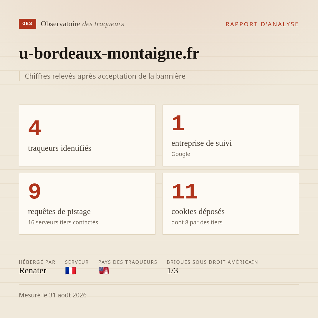 u-bordeaux-montaigne.fr : 4 traqueurs identifiés, 1 entreprise de suivi, 9 requêtes de pistage. Chiffres relevés après acceptation de la bannière.