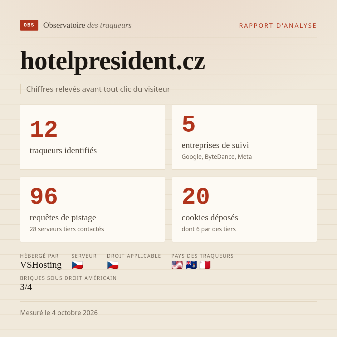 hotelpresident.cz : 12 traqueurs identifiés, 5 entreprises de suivi, 96 requêtes de pistage. Chiffres relevés avant tout clic du visiteur.