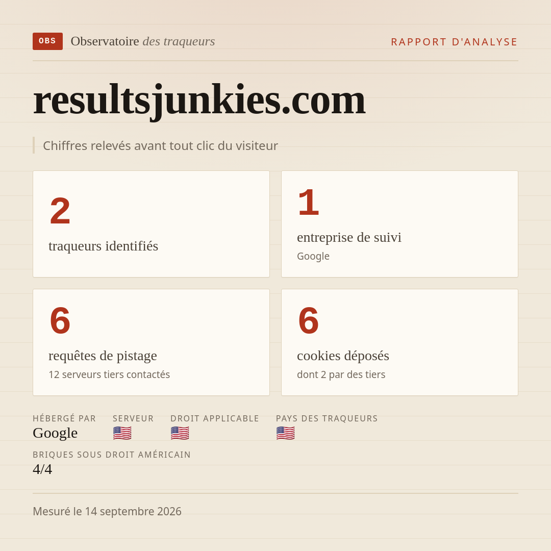 resultsjunkies.com : 2 traqueurs identifiés, 1 entreprise de suivi, 6 requêtes de pistage. Chiffres relevés avant tout clic du visiteur.