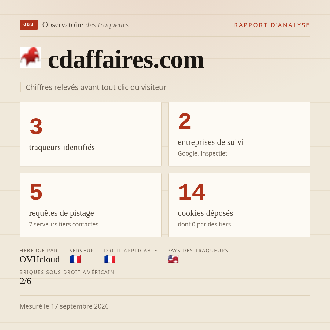 cdaffaires.com : 3 traqueurs identifiés, 2 entreprises de suivi, 5 requêtes de pistage. Chiffres relevés avant tout clic du visiteur.