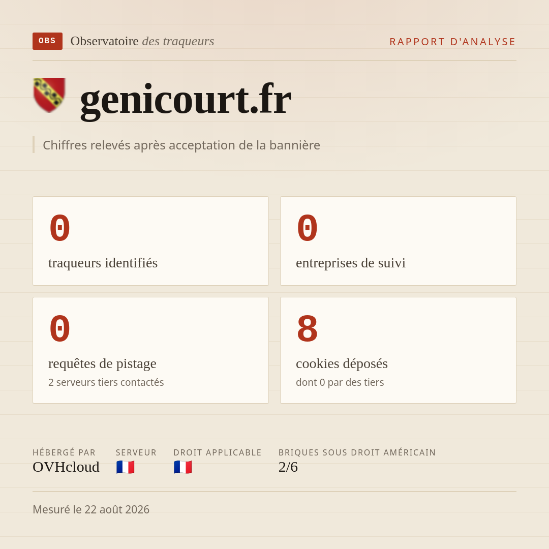 genicourt.fr : 0 traqueurs identifiés, 0 entreprises de suivi, 0 requêtes de pistage. Chiffres relevés après acceptation de la bannière.