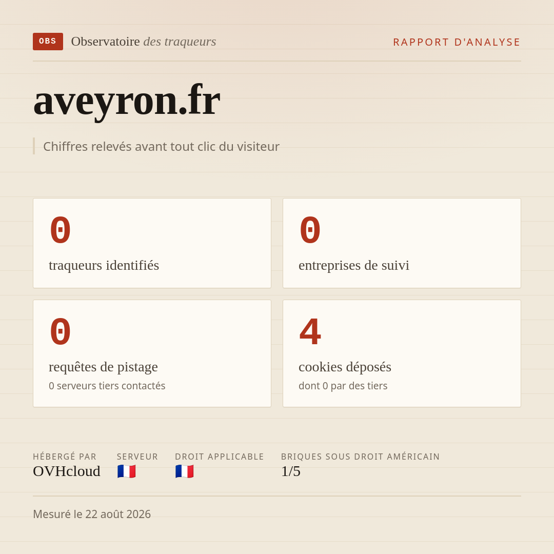 aveyron.fr : 0 traqueurs identifiés, 0 entreprises de suivi, 0 requêtes de pistage. Chiffres relevés avant tout clic du visiteur.