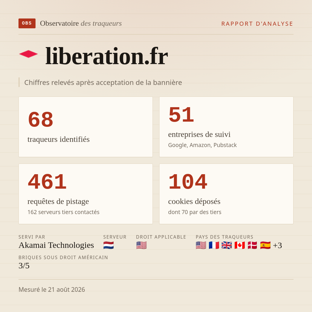 liberation.fr : 68 traqueurs identifiés, 51 entreprises de suivi, 461 requêtes de pistage. Chiffres relevés après acceptation de la bannière.