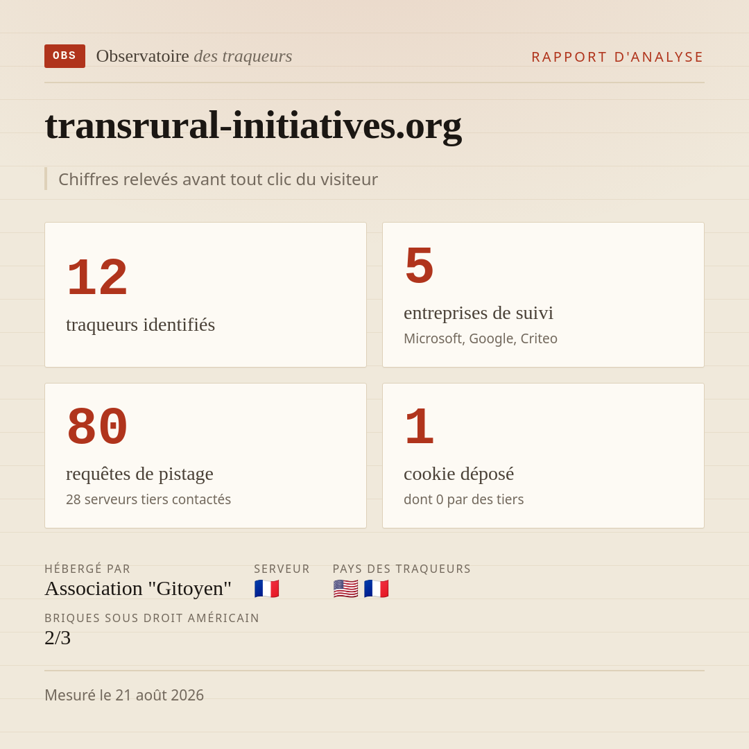 transrural-initiatives.org : 12 traqueurs identifiés, 5 entreprises de suivi, 80 requêtes de pistage. Chiffres relevés avant tout clic du visiteur.