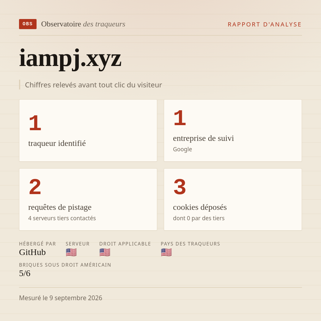 iampj.xyz : 1 traqueur identifié, 1 entreprise de suivi, 2 requêtes de pistage. Chiffres relevés avant tout clic du visiteur.