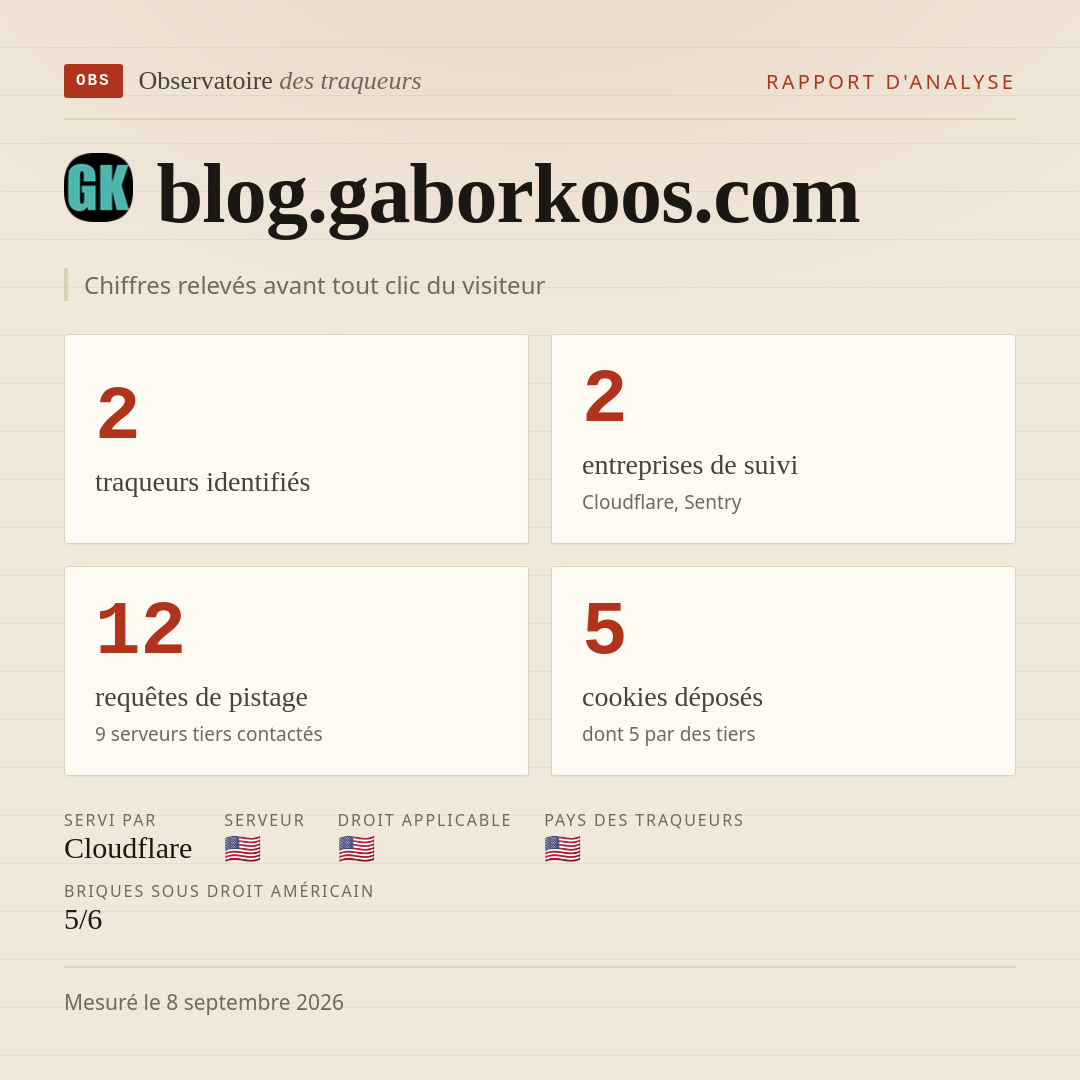 blog.gaborkoos.com : 2 traqueurs identifiés, 2 entreprises de suivi, 12 requêtes de pistage. Chiffres relevés avant tout clic du visiteur.