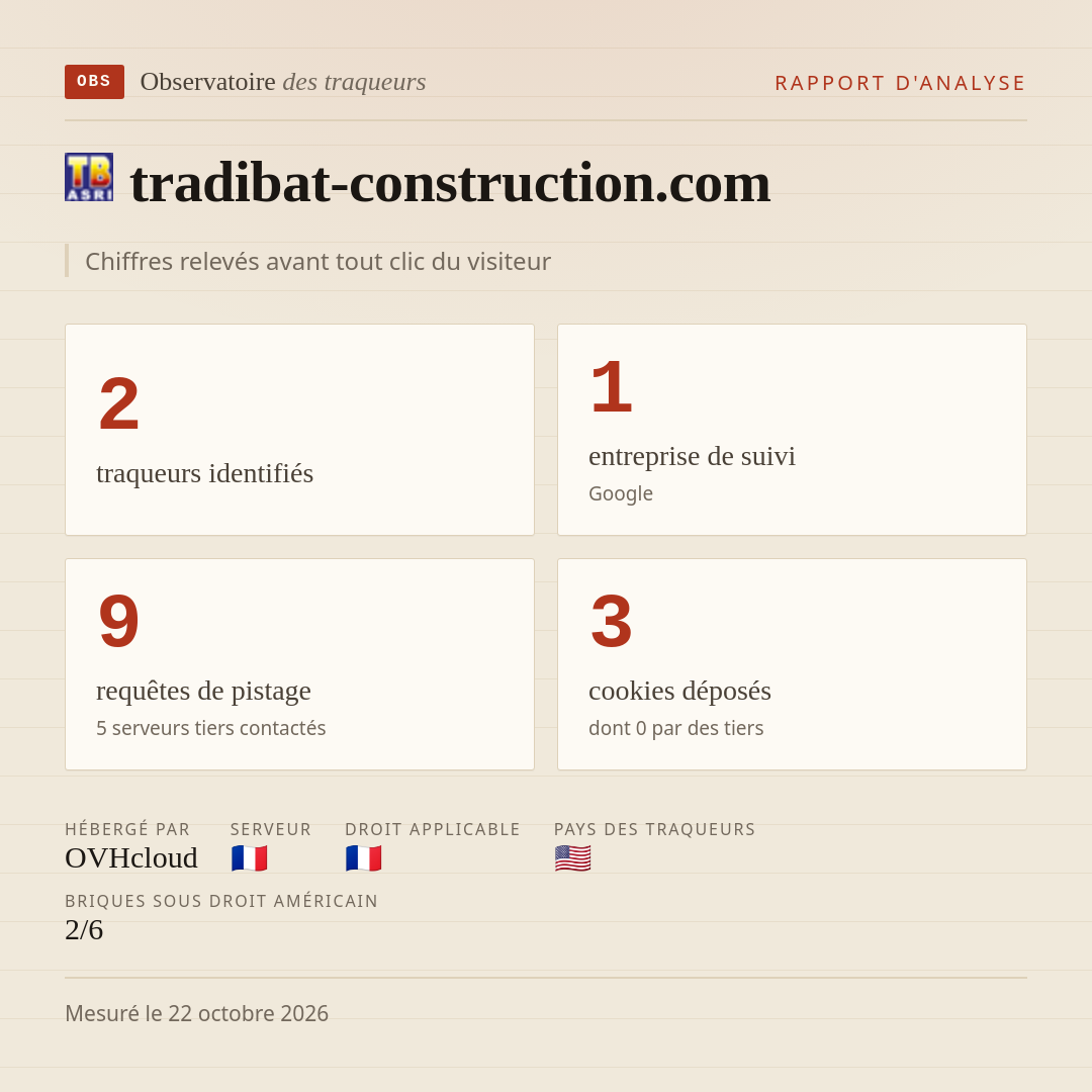 tradibat-construction.com : 2 traqueurs identifiés, 1 entreprise de suivi, 9 requêtes de pistage. Chiffres relevés avant tout clic du visiteur.