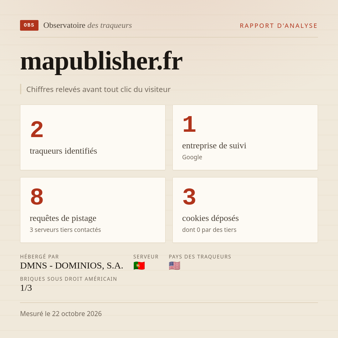 mapublisher.fr : 2 traqueurs identifiés, 1 entreprise de suivi, 8 requêtes de pistage. Chiffres relevés avant tout clic du visiteur.