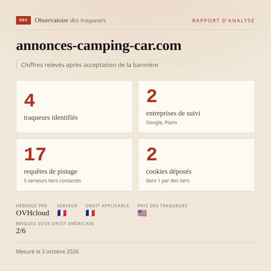 annonces-camping-car.com : 4 traqueurs identifiés, 2 entreprises de suivi, 17 requêtes de pistage. Chiffres relevés après acceptation de la bannière.