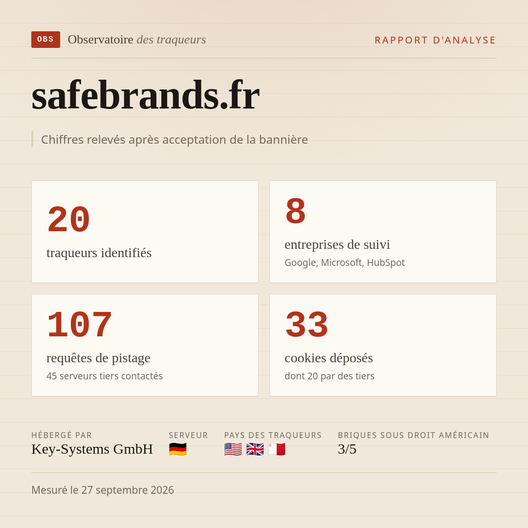 safebrands.fr : 20 traqueurs identifiés, 8 entreprises de suivi, 107 requêtes de pistage. Chiffres relevés après acceptation de la bannière.