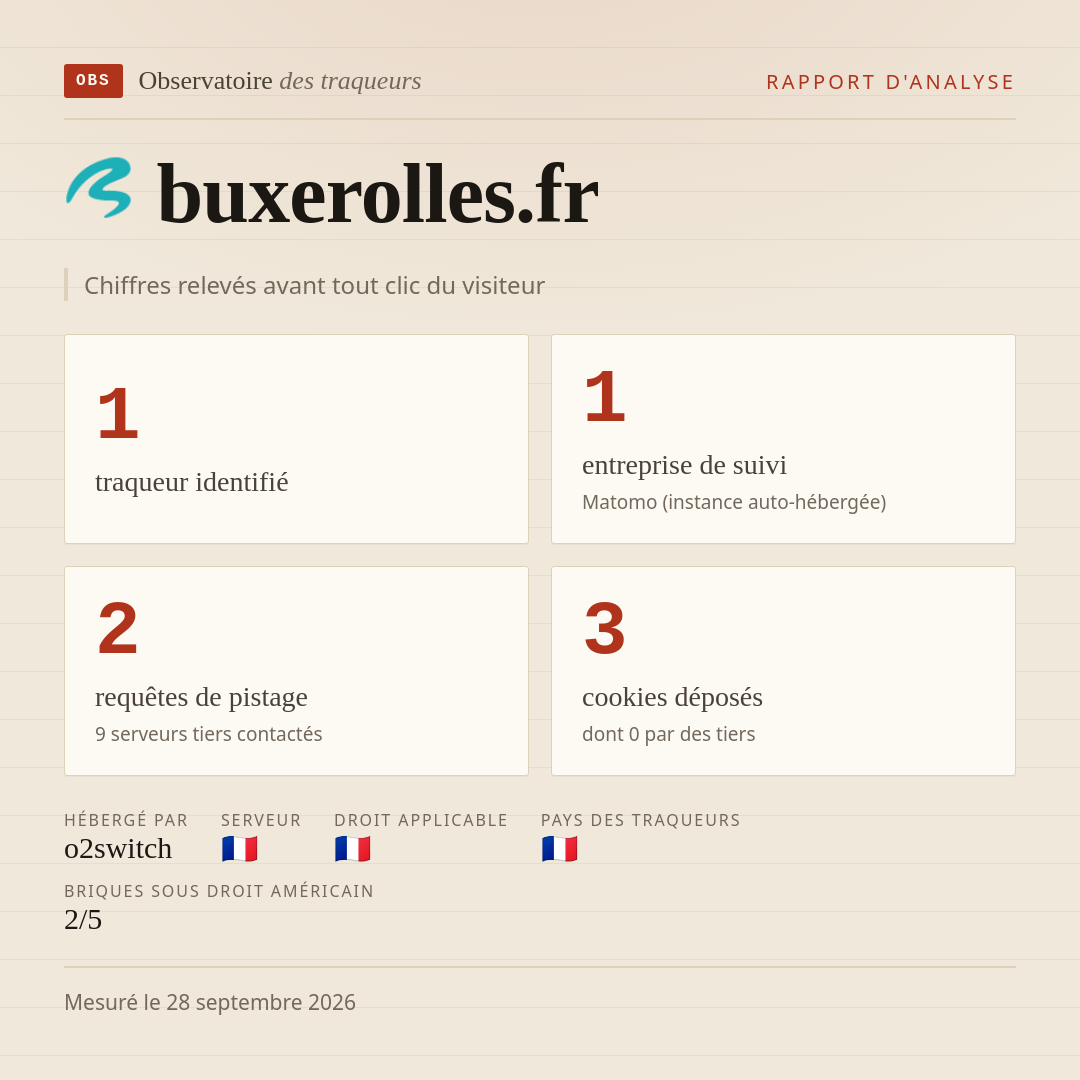 buxerolles.fr : 1 traqueur identifié, 1 entreprise de suivi, 2 requêtes de pistage. Chiffres relevés avant tout clic du visiteur.