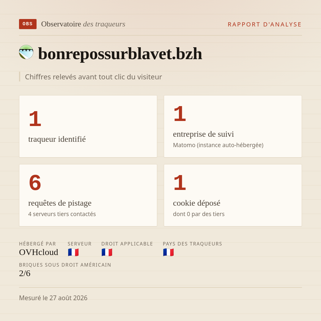bonrepossurblavet.bzh : 1 traqueur identifié, 1 entreprise de suivi, 6 requêtes de pistage. Chiffres relevés avant tout clic du visiteur.