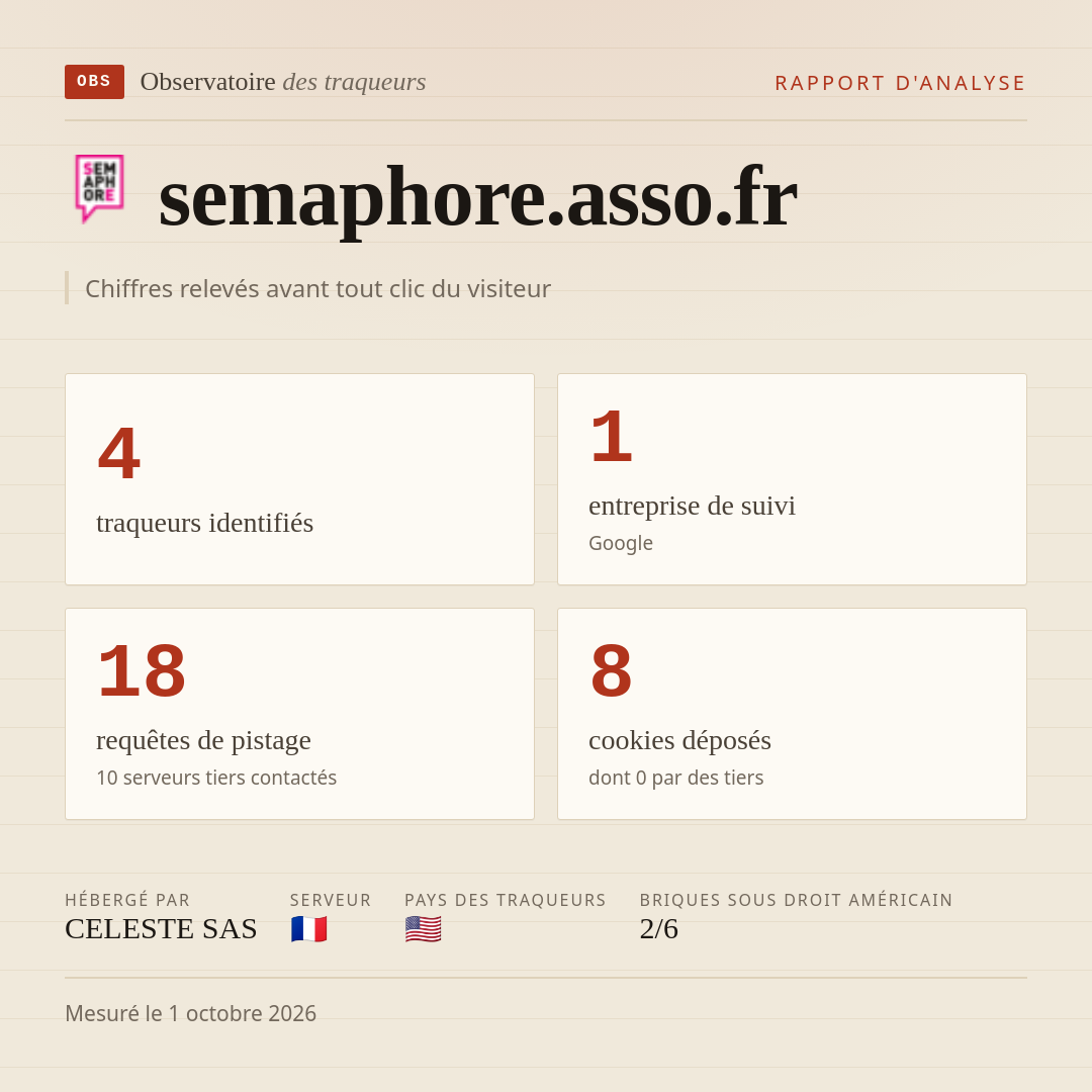 semaphore.asso.fr : 4 traqueurs identifiés, 1 entreprise de suivi, 18 requêtes de pistage. Chiffres relevés avant tout clic du visiteur.