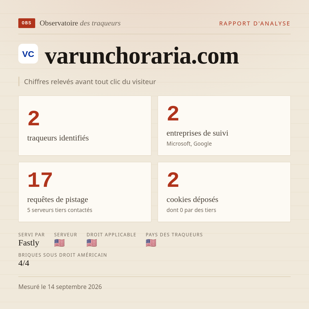 varunchoraria.com : 2 traqueurs identifiés, 2 entreprises de suivi, 17 requêtes de pistage. Chiffres relevés avant tout clic du visiteur.