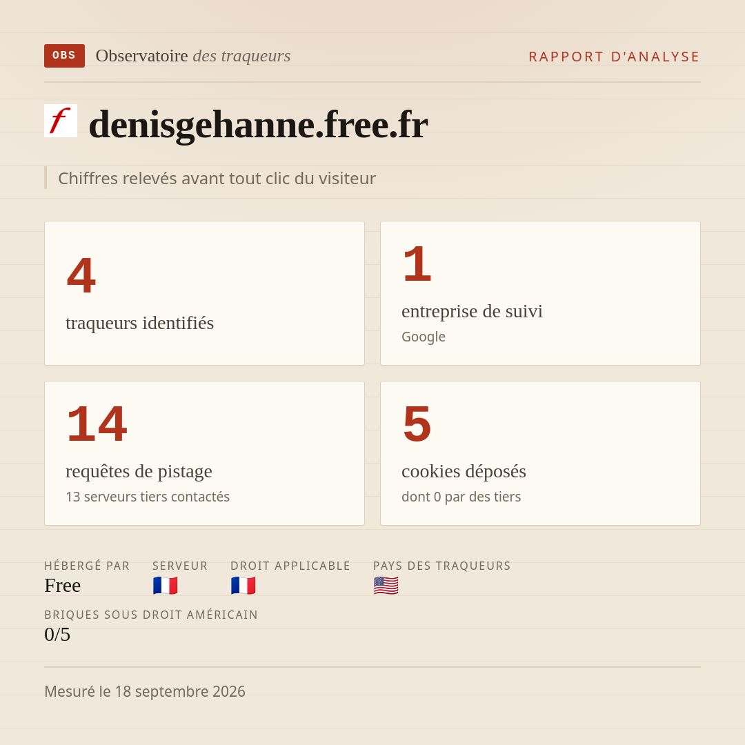 denisgehanne.free.fr : 4 traqueurs identifiés, 1 entreprise de suivi, 14 requêtes de pistage. Chiffres relevés avant tout clic du visiteur.