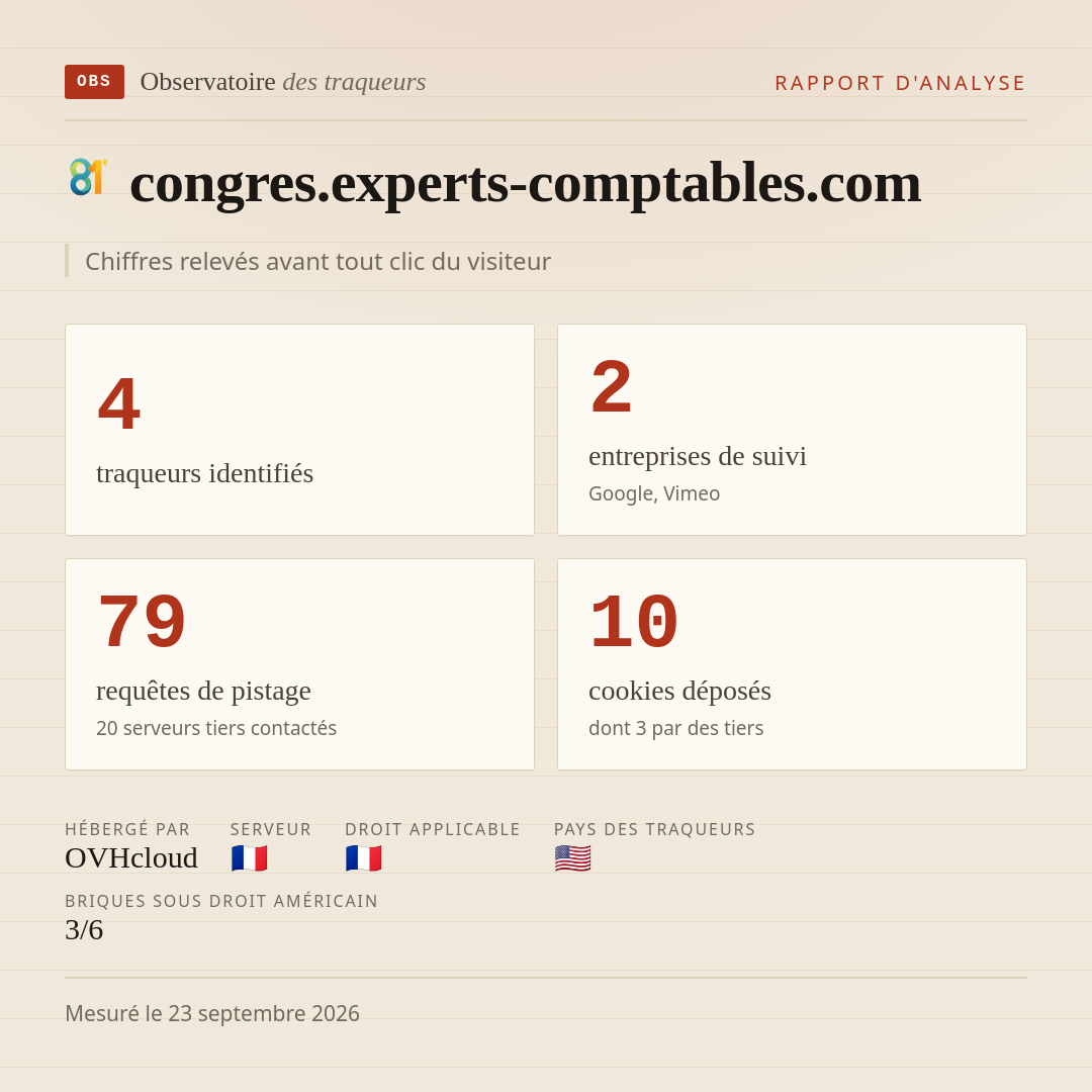 congres.experts-comptables.com : 4 traqueurs identifiés, 2 entreprises de suivi, 79 requêtes de pistage. Chiffres relevés avant tout clic du visiteur.