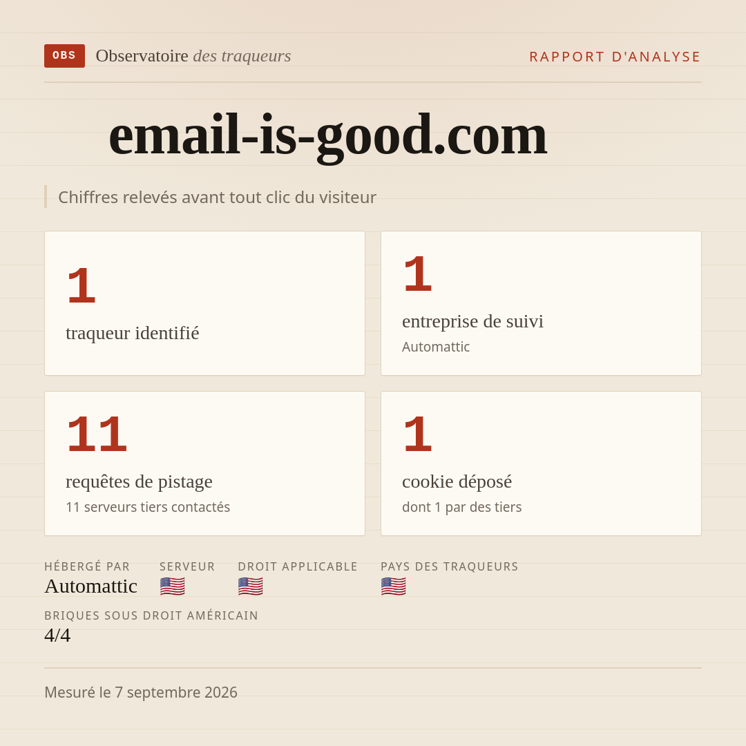 email-is-good.com : 1 traqueur identifié, 1 entreprise de suivi, 11 requêtes de pistage. Chiffres relevés avant tout clic du visiteur.