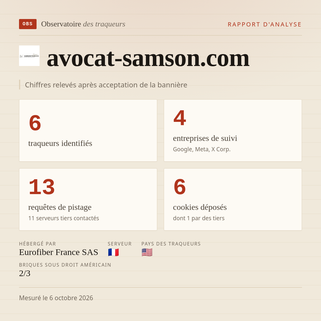 avocat-samson.com : 6 traqueurs identifiés, 4 entreprises de suivi, 13 requêtes de pistage. Chiffres relevés après acceptation de la bannière.