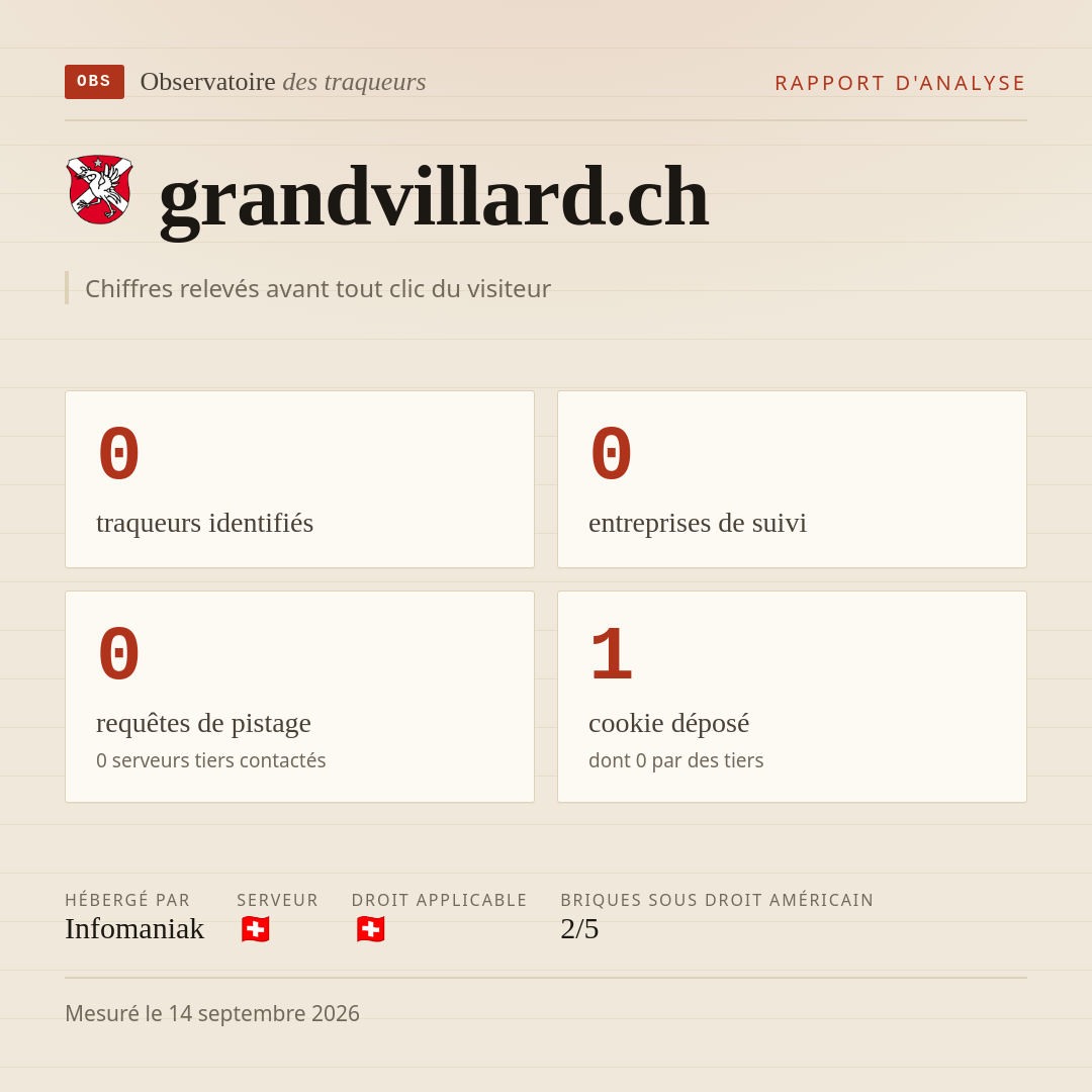 grandvillard.ch : 0 traqueurs identifiés, 0 entreprises de suivi, 0 requêtes de pistage. Chiffres relevés avant tout clic du visiteur.