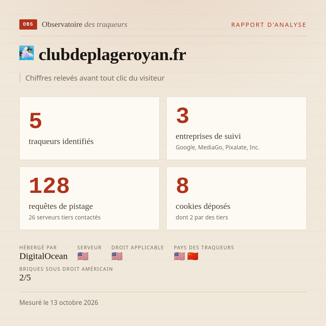 clubdeplageroyan.fr : 5 traqueurs identifiés, 3 entreprises de suivi, 128 requêtes de pistage. Chiffres relevés avant tout clic du visiteur.