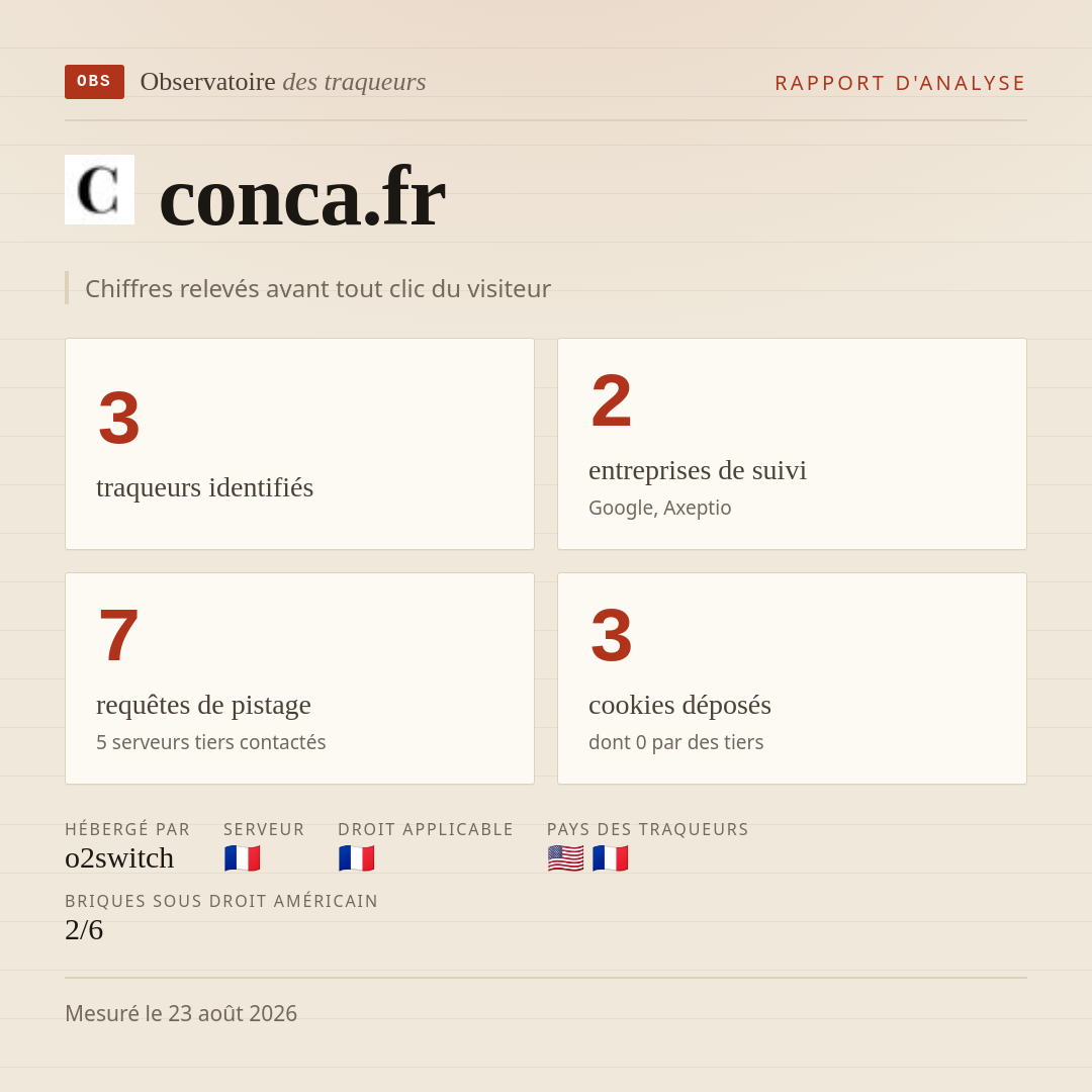 conca.fr : 3 traqueurs identifiés, 2 entreprises de suivi, 7 requêtes de pistage. Chiffres relevés avant tout clic du visiteur.