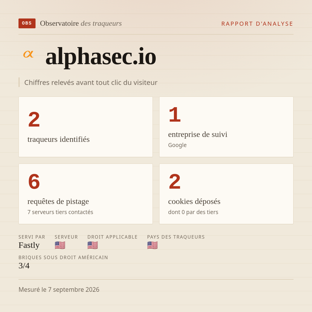 alphasec.io : 2 traqueurs identifiés, 1 entreprise de suivi, 6 requêtes de pistage. Chiffres relevés avant tout clic du visiteur.