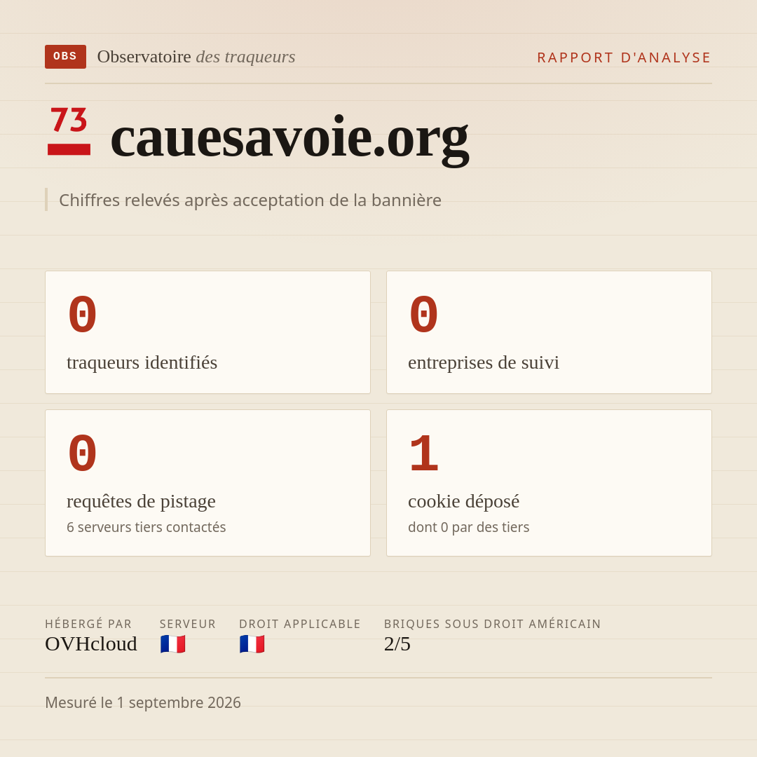 cauesavoie.org : 0 traqueurs identifiés, 0 entreprises de suivi, 0 requêtes de pistage. Chiffres relevés après acceptation de la bannière.