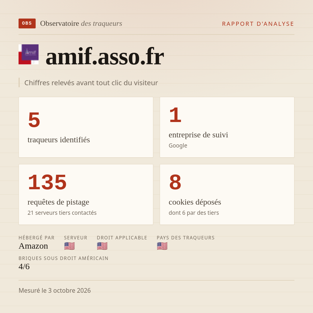 amif.asso.fr : 5 traqueurs identifiés, 1 entreprise de suivi, 135 requêtes de pistage. Chiffres relevés avant tout clic du visiteur.
