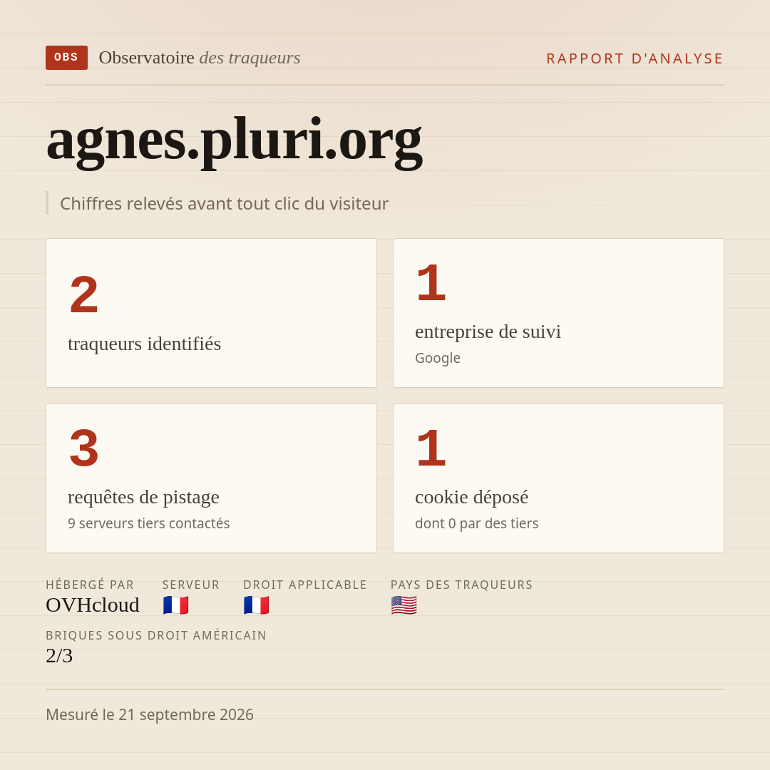 agnes.pluri.org : 2 traqueurs identifiés, 1 entreprise de suivi, 3 requêtes de pistage. Chiffres relevés avant tout clic du visiteur.