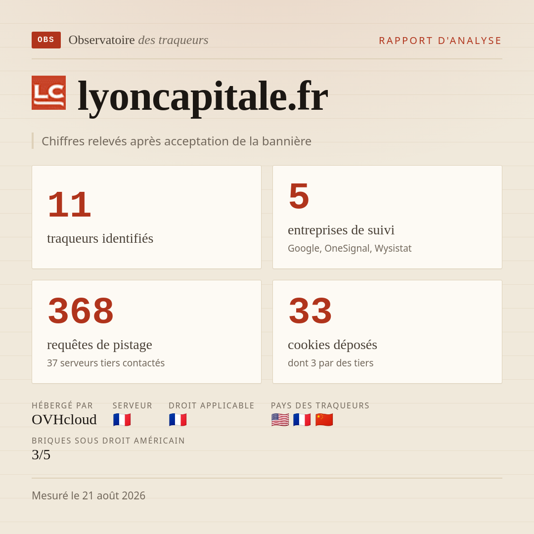 lyoncapitale.fr : 11 traqueurs identifiés, 5 entreprises de suivi, 368 requêtes de pistage. Chiffres relevés après acceptation de la bannière.