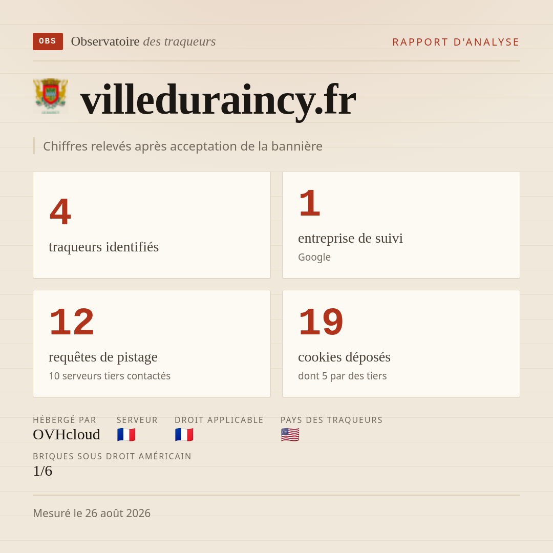 villeduraincy.fr : 4 traqueurs identifiés, 1 entreprise de suivi, 12 requêtes de pistage. Chiffres relevés après acceptation de la bannière.